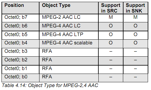 蓝牙 AAC 支持