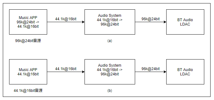 蓝牙 LDAC 路径