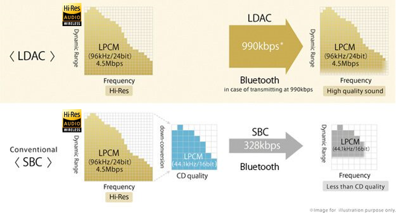 蓝牙 LDAC 质量